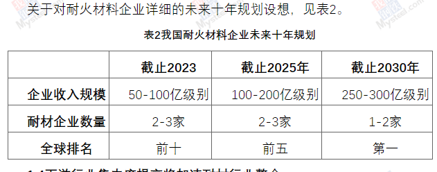 耐材行業十年規劃